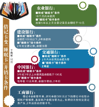 闲置借记卡“偷偷”吃费变成“睡眠卡”将被销户
