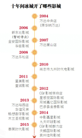 哈尔滨人爱看电影:票房十年涨30倍 单日曾排过全国第一