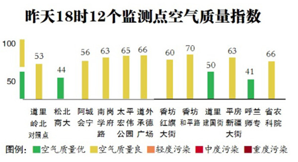 哈尔滨市24日起暖空气强势回归 夜间最低气温回到零上