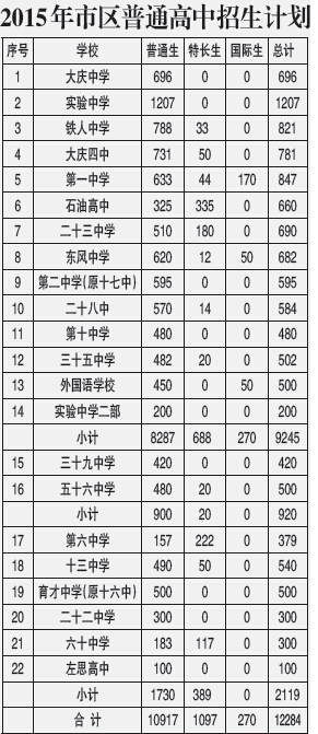 大庆市区普通高中全部取消自费生