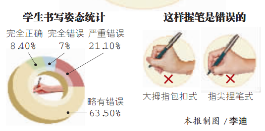 滨小学生作文百字错字率严重 写字姿势正确的