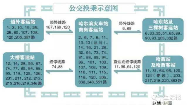 哈尔滨77条公交连通3大火车站5大客运站