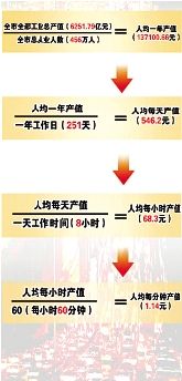 拥堵成本 武汉市民每堵一分钟损失1.14元