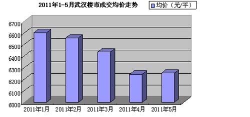 促销风助长回暖倪端 武汉楼市价格战硝烟四起