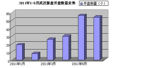 促销风助长回暖倪端 武汉楼市价格战硝烟四起