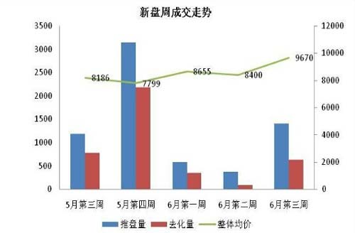 促销风助长回暖倪端 武汉楼市价格战硝烟四起