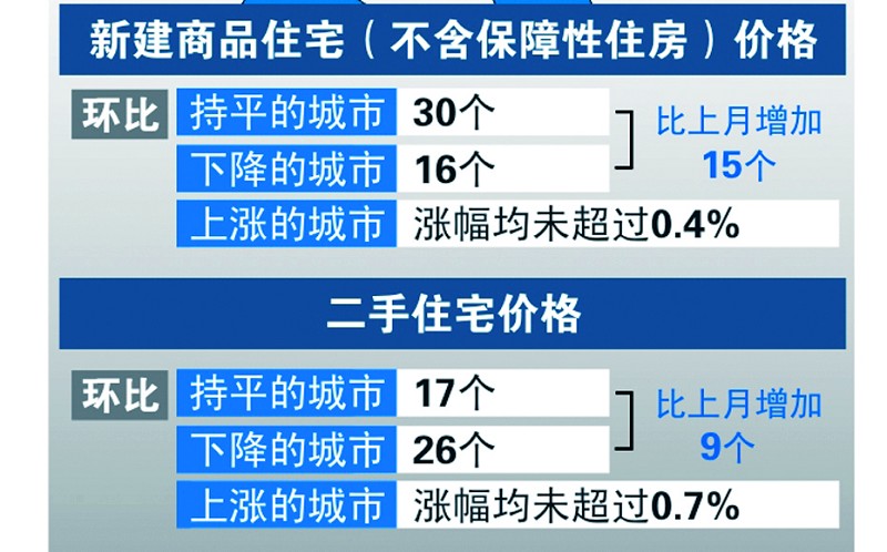8月全国70城市房价环比涨幅宜昌居首武汉第八