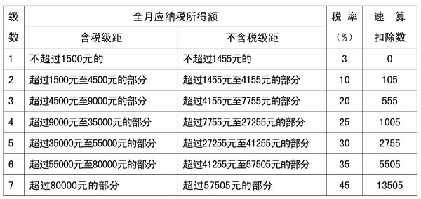 新个税9月起实施 月薪4千一年少缴1920元