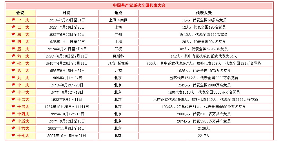 中国共产党第十八次全国代表大会