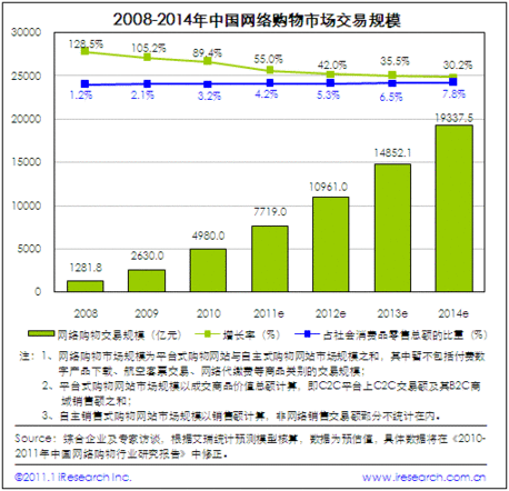 2010中国网络购物年度数据:用户规模达1.48亿