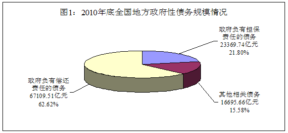 审计署发布第35号公告：地方政府债务超10万亿