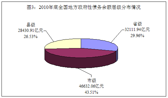 审计署发布第35号公告:地方政府债务超10万亿