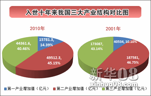 入世十年来第三产业发展迅猛增长近3倍