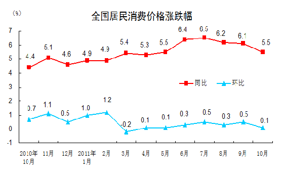 统计局:10月CPI同比上涨5.5%