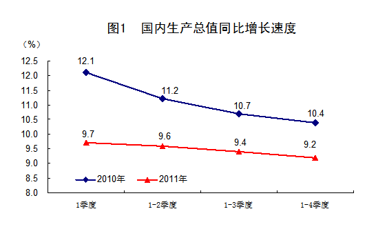 国家统计局:2011年中国经济增速同比增长9.2%