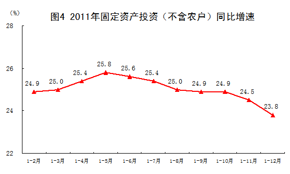 国家统计局:2011年中国经济增速同比增长9.2%