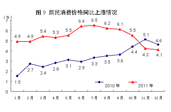 国家统计局:2011年中国经济增速同比增长9.2%