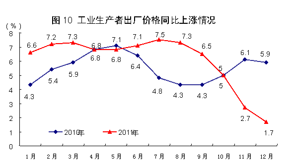 国家统计局:2011年中国经济增速同比增长9.2%