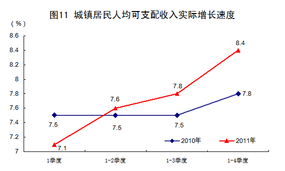 国家统计局:2011年中国经济增速同比增长9.2%