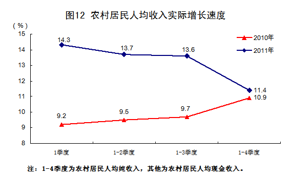 国家统计局:2011年中国经济增速同比增长9.2%