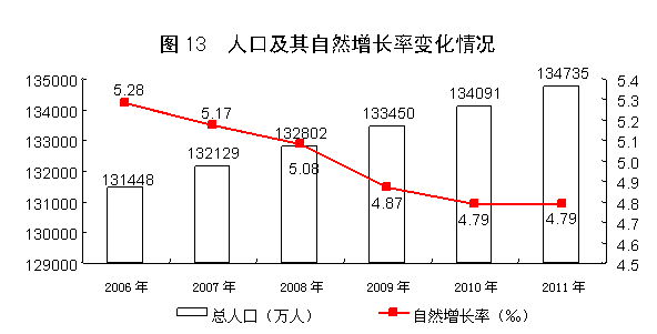 国家统计局:2011年中国经济增速同比增长9.2%