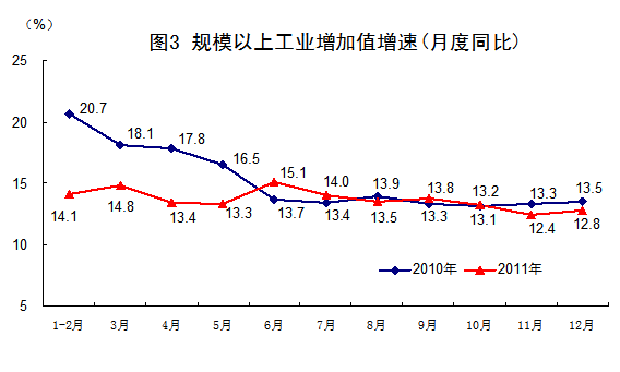 2011年全国规模以上工业增加值比上年增长13.9%