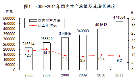 统计局发布2011年国民经济和社会发展统计公报