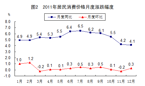 统计局发布2011年国民经济和社会发展统计公报