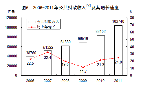统计局发布2011年国民经济和社会发展统计公报