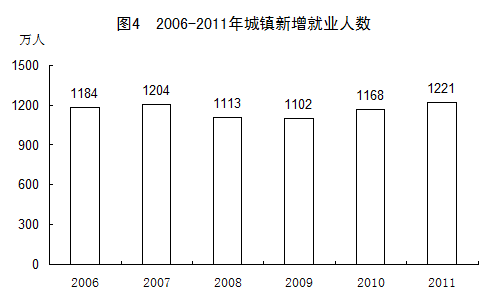 统计局发布2011年国民经济和社会发展统计公报