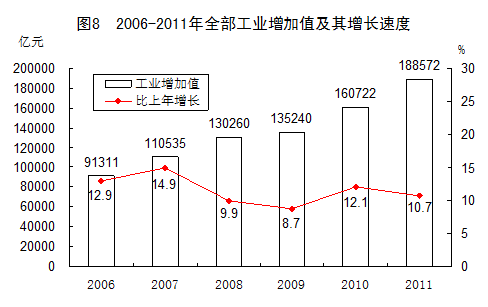 统计局发布2011年国民经济和社会发展统计公报