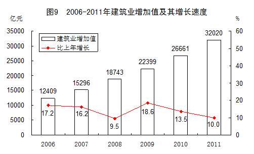 统计局发布2011年国民经济和社会发展统计公报