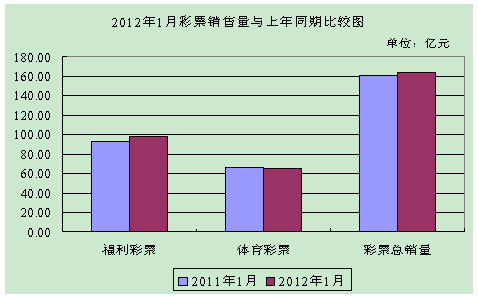 1月全国销售彩票164.54亿元 同比增长2.8%