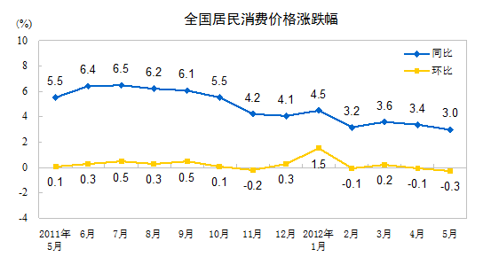 国家统计局：5月份CPI同比上涨3.0%