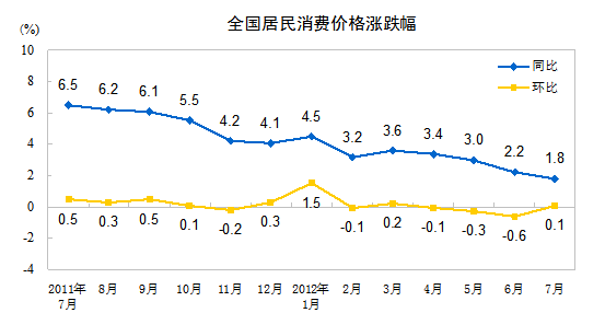 统计局：7月CPI同比上涨1.8% 环比涨0.1%