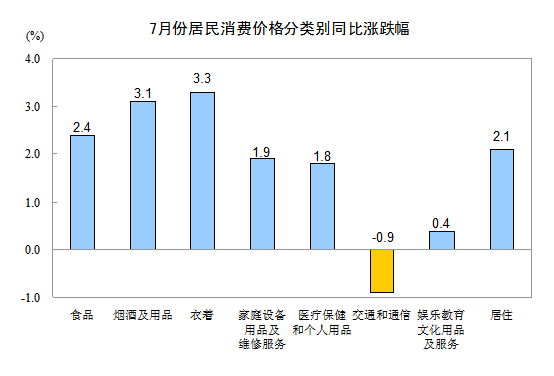 统计局：7月CPI同比上涨1.8% 环比涨0.1%