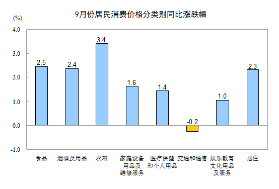 统计局：9月份CPI同比上涨1.9%