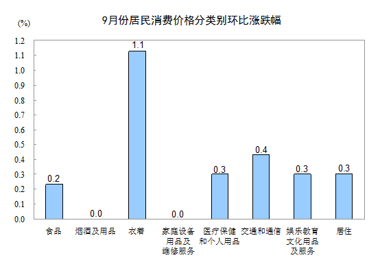 统计局：9月份CPI同比上涨1.9%