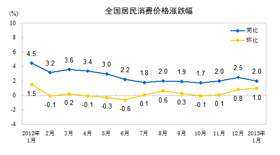 2013年1月全国居民消费价格总水平同比上涨2.0%