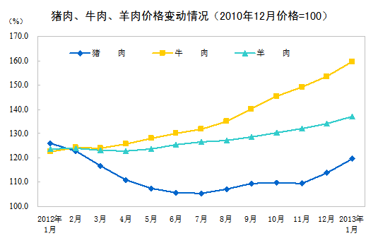 2013年1月全国居民消费价格总水平同比上涨2.0%