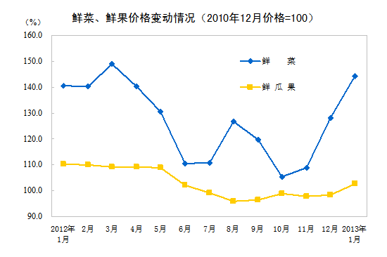 2013年1月全国居民消费价格总水平同比上涨2.0%