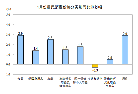 2013年1月全国居民消费价格总水平同比上涨2.0%