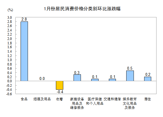 2013年1月全国居民消费价格总水平同比上涨2.0%