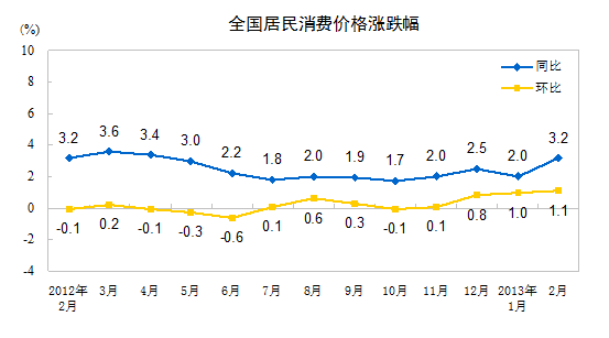 2013年2月份我国CPI同比上涨3.2%