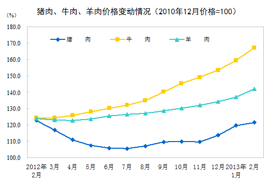 2013年2月份我国CPI同比上涨3.2%