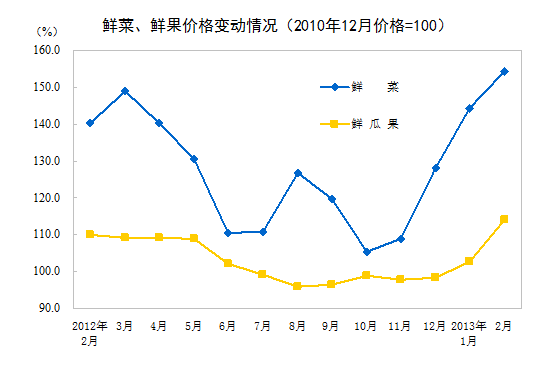 2013年2月份我国CPI同比上涨3.2%