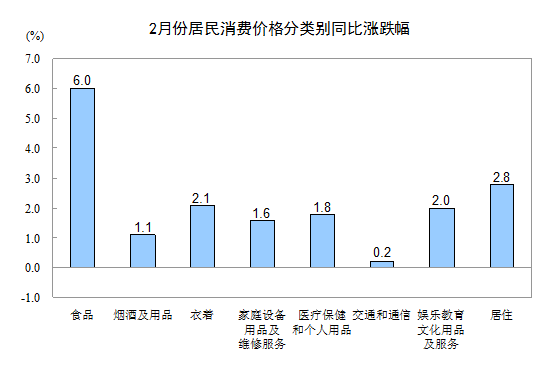 2013年2月份我国CPI同比上涨3.2%