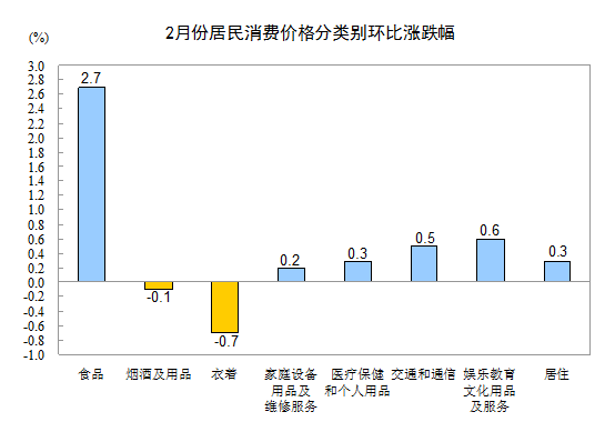 2013年2月份我国CPI同比上涨3.2%