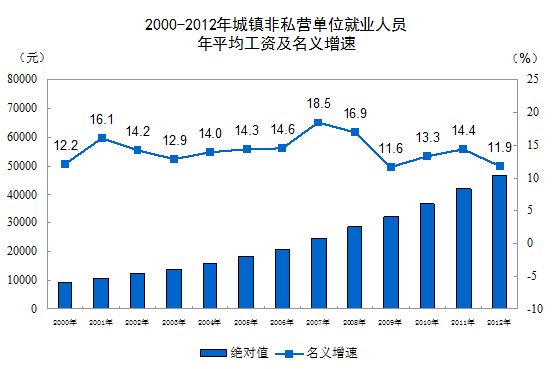 统计局：2012城镇非私营单位员工年均工资46769元