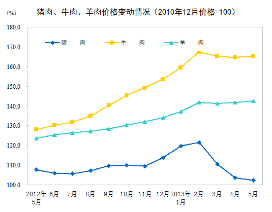 统计局：5月CPI同比上涨2.1%